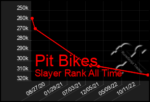 Total Graph of Pit Bikes