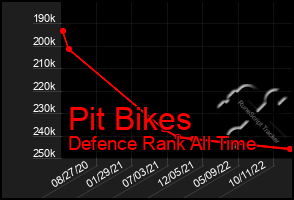 Total Graph of Pit Bikes