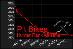 Total Graph of Pit Bikes