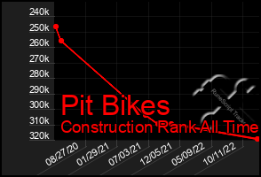 Total Graph of Pit Bikes