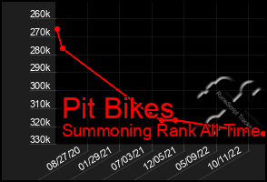 Total Graph of Pit Bikes