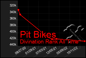 Total Graph of Pit Bikes