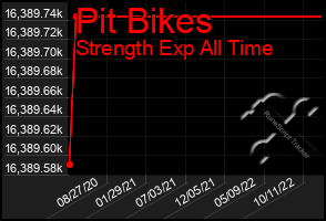 Total Graph of Pit Bikes