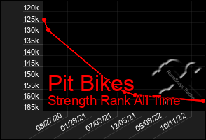 Total Graph of Pit Bikes