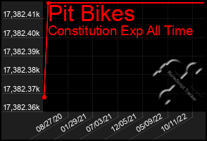 Total Graph of Pit Bikes
