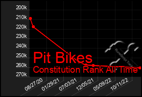 Total Graph of Pit Bikes