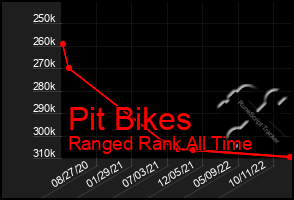 Total Graph of Pit Bikes