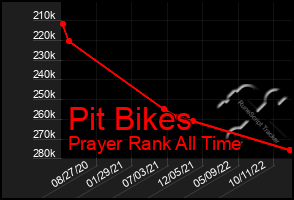 Total Graph of Pit Bikes