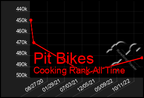 Total Graph of Pit Bikes