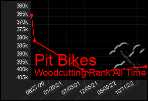 Total Graph of Pit Bikes