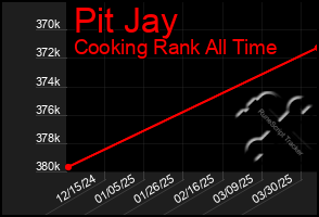 Total Graph of Pit Jay