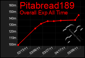 Total Graph of Pitabread189