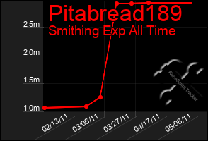 Total Graph of Pitabread189