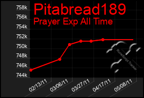 Total Graph of Pitabread189