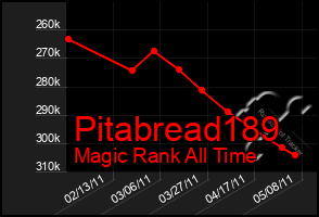 Total Graph of Pitabread189