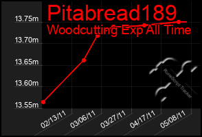 Total Graph of Pitabread189