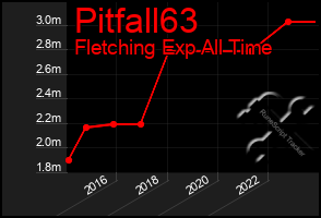 Total Graph of Pitfall63