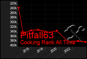 Total Graph of Pitfall63