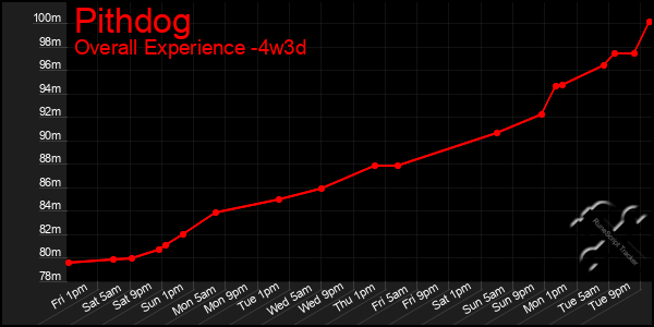 Last 31 Days Graph of Pithdog