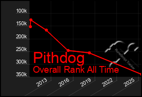 Total Graph of Pithdog