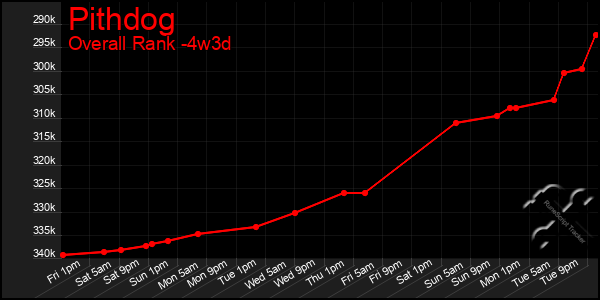 Last 31 Days Graph of Pithdog