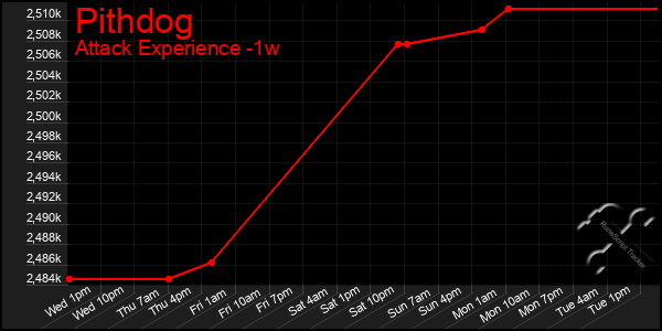 Last 7 Days Graph of Pithdog
