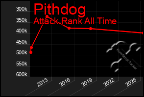 Total Graph of Pithdog