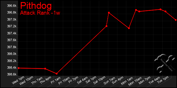 Last 7 Days Graph of Pithdog