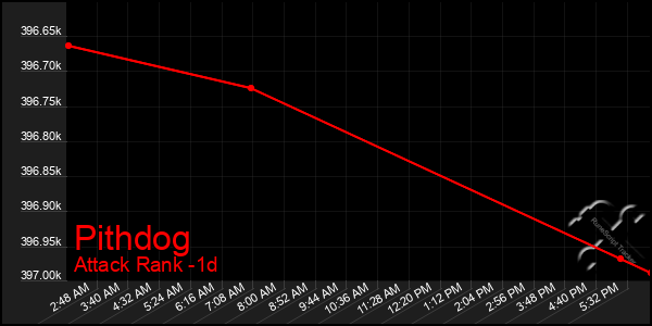 Last 24 Hours Graph of Pithdog