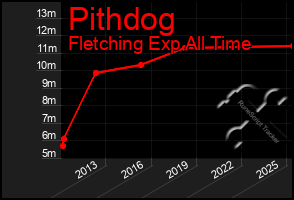 Total Graph of Pithdog