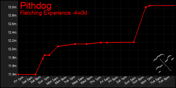 Last 31 Days Graph of Pithdog