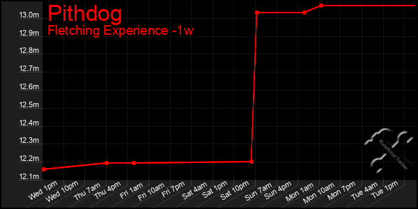 Last 7 Days Graph of Pithdog
