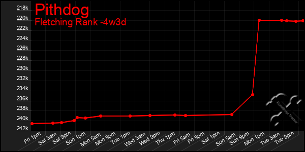 Last 31 Days Graph of Pithdog