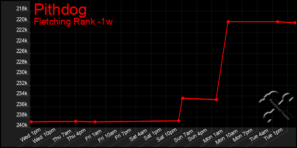 Last 7 Days Graph of Pithdog