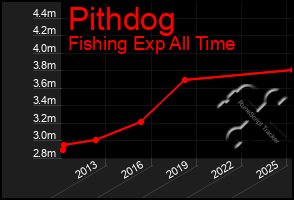 Total Graph of Pithdog