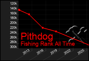Total Graph of Pithdog