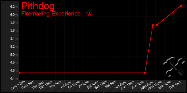 Last 7 Days Graph of Pithdog