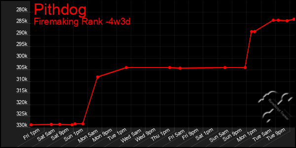 Last 31 Days Graph of Pithdog