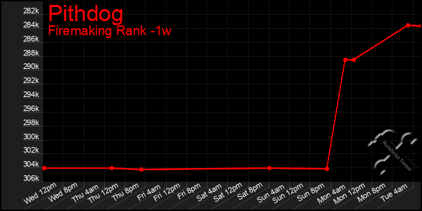 Last 7 Days Graph of Pithdog