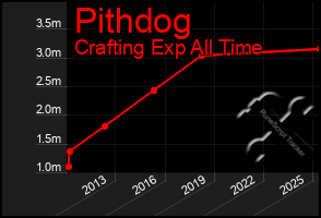 Total Graph of Pithdog