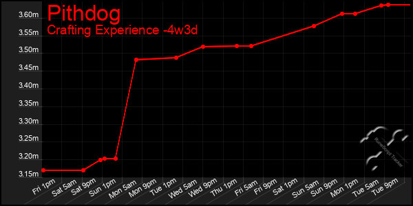 Last 31 Days Graph of Pithdog