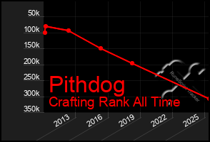 Total Graph of Pithdog