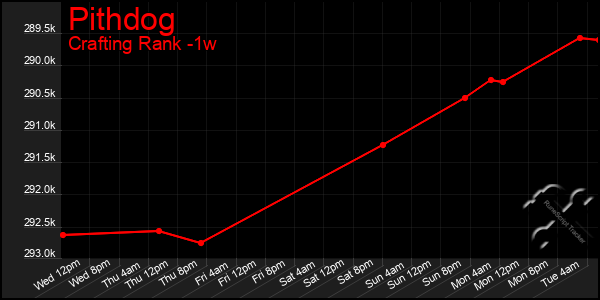 Last 7 Days Graph of Pithdog