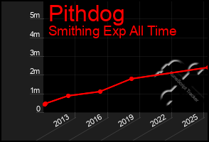 Total Graph of Pithdog