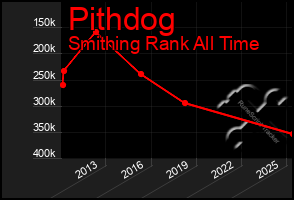 Total Graph of Pithdog