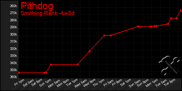 Last 31 Days Graph of Pithdog