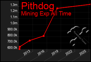 Total Graph of Pithdog