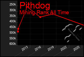 Total Graph of Pithdog