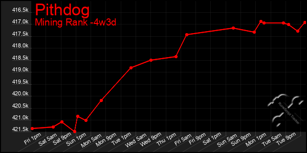 Last 31 Days Graph of Pithdog
