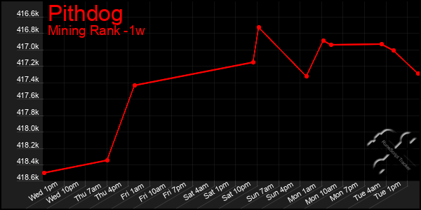 Last 7 Days Graph of Pithdog